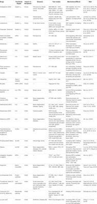 Emerging Mechanisms and Disease Implications of Ferroptosis: Potential Applications of Natural Products